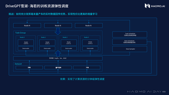 HAOMO发布自动驾驶生成式大模型DriveGPT 第6张