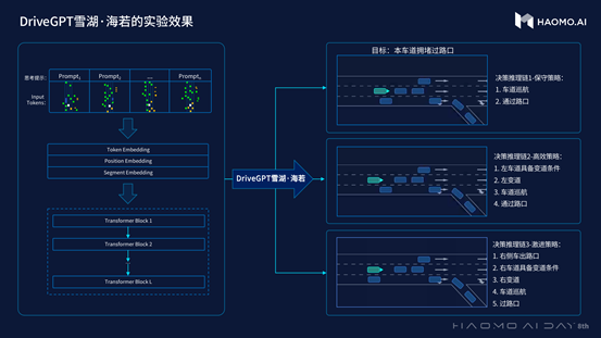 HAOMO发布自动驾驶生成式大模型DriveGPT 第9张