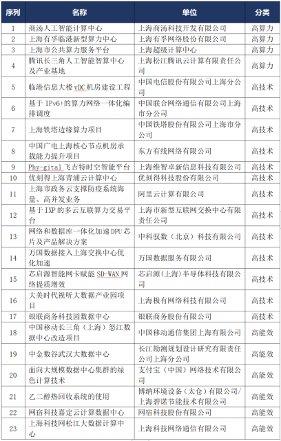 网宿科技入选“2022年上海市新型数据中心创新发展案例” 第1张