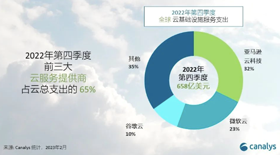 2022年华为云与AWS的营收距离 差6.5个阿里云 第2张