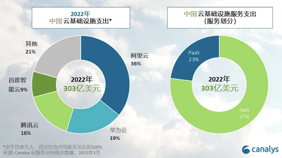 2022年华为云与AWS的营收距离 差6.5个阿里云 第1张