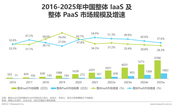 2022年华为云与AWS的营收距离 差6.5个阿里云 第3张