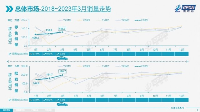 乘联会：3月新能源车销量54.3万辆，特斯拉国内卖出7.7万辆 第1张