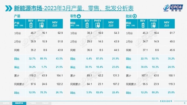 乘联会：3月新能源车销量54.3万辆，特斯拉国内卖出7.7万辆 第2张