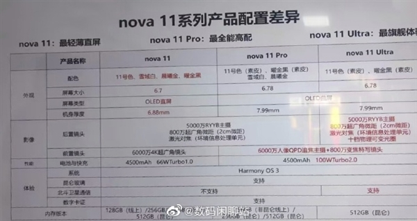 华为nova 11 Ultra曝光：卫星通信/可变光圈全下放 打造最旗舰体验 第1张