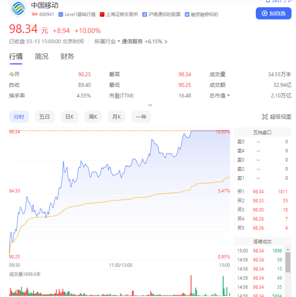 中国移动涨停 市值2.1万亿创历史新高 挑战A股第一贵州茅台 第1张