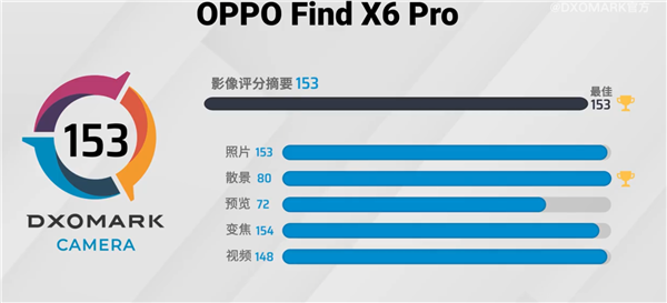 OPPO Find X6 Pro霸榜DXO：年度最强影像旗舰 第2张