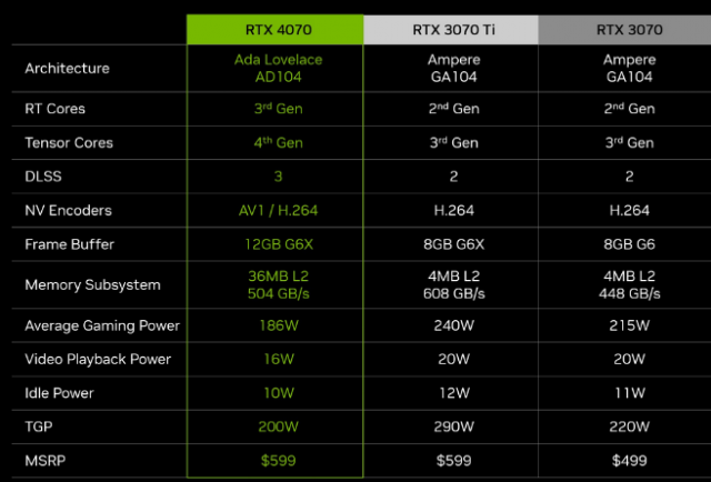 英伟达发布RTX 4070显卡 售价4799元起 第1张