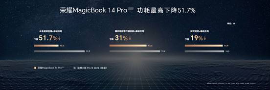 荣耀笔记本三叉戟首秀，荣耀MagicBook 14系列2023上市，首销优惠价4999元起 第5张