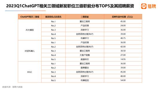 猎聘2023Q1数据：AI大模型企业重金求才 AIGC职位年薪中位数达34万 第2张