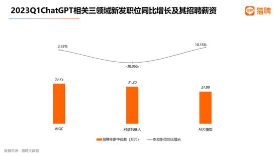 猎聘2023Q1数据：AI大模型企业重金求才 AIGC职位年薪中位数达34万 第1张