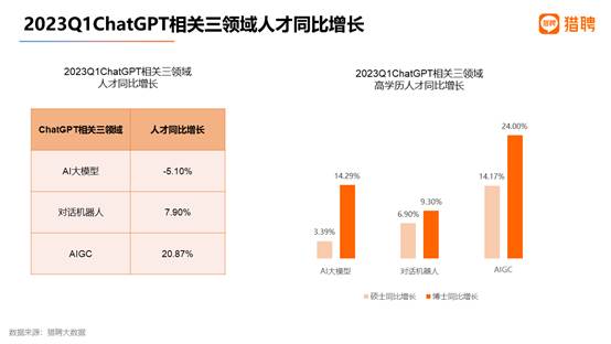 猎聘2023Q1数据：AI大模型企业重金求才 AIGC职位年薪中位数达34万 第3张