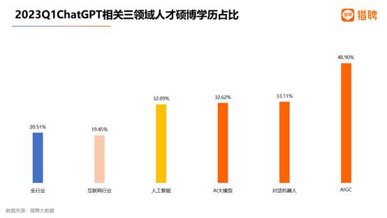 猎聘2023Q1数据：AI大模型企业重金求才 AIGC职位年薪中位数达34万 第4张