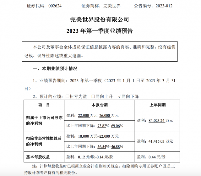 完美世界：预计2023年Q1归母净利润2.2亿至2.6亿元 第1张