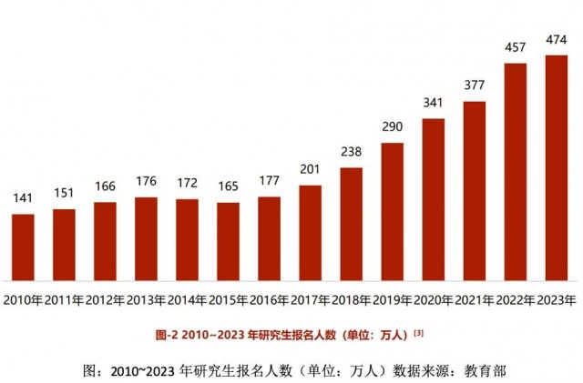 新东方2024考研白皮书：2023年考研真实报录比约6:1 第1张