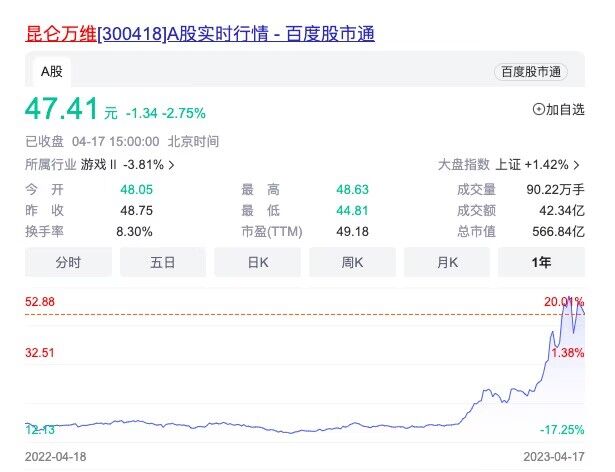 昆仑万维AI大模型天工发布 股价收跌2.75% 第1张