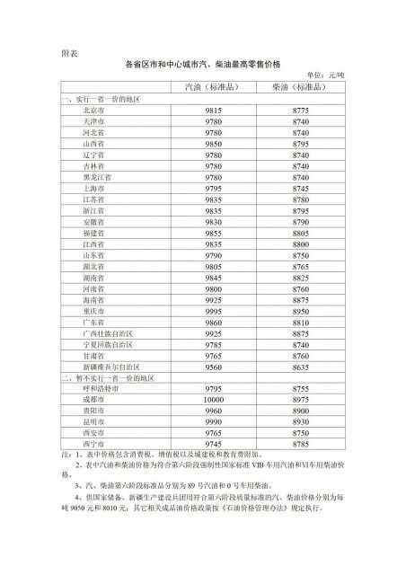 2023年4月17日24时起国内成品油价格按机制上调：私家车加一箱油将多花21.5元 第2张