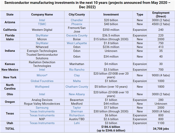 1.8nm工艺世无双、美国半导体或复兴？台积电、Intel等2.4万亿投资建厂 第2张