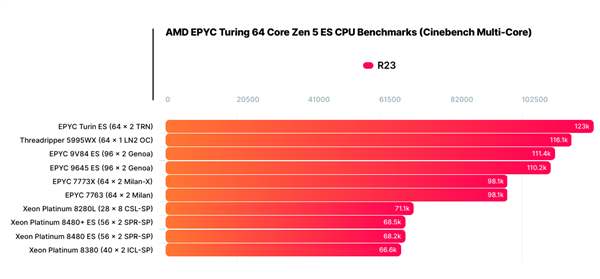 AMD定制版Zen4 96核心霄龙9V84首曝：只要2.1万元很便宜了 第3张