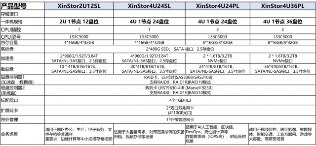 信乘数据发布基于龙芯3C5000的分布式通用存储一体机解决方案 第3张