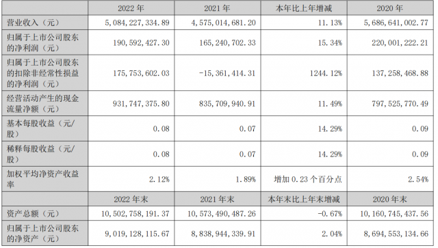 网宿科技2022年报：营收净利润双增长，业绩拐点可期 第1张