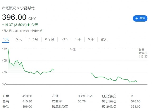 宁德时代第一季度净利润98.2亿元同比增长557.97%，研发费用同比增长81.16% 第1张