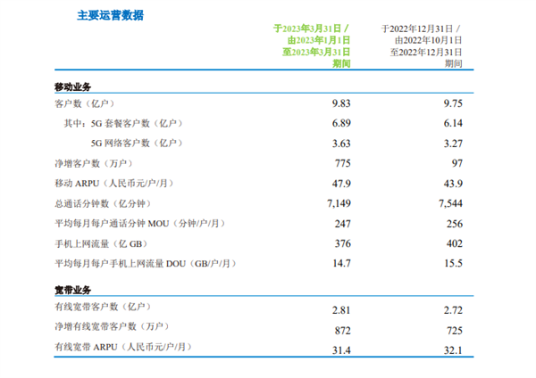 市值逆袭超茅台！中国移动一季度营收2507亿：日赚3.1亿 第2张