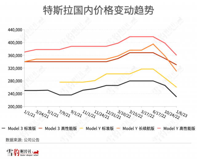 马斯克发起降价总攻：特斯拉受伤，让对手流血 第1张