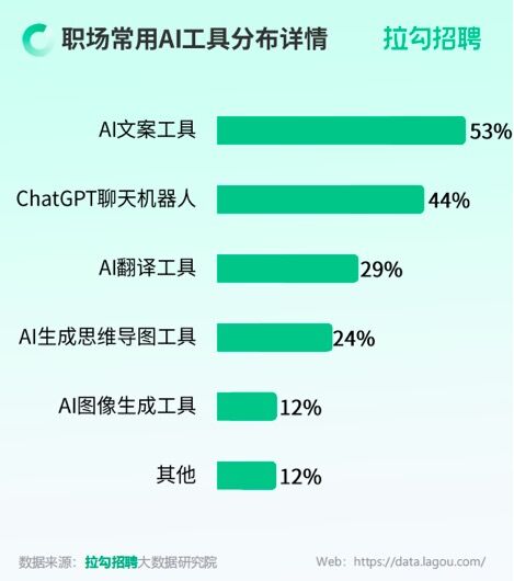 超4成人才已在职场应用ChatGPTAIGC人才一季度岗位、薪资猛增 第1张