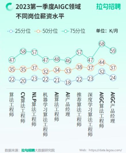 超4成人才已在职场应用ChatGPTAIGC人才一季度岗位、薪资猛增 第2张