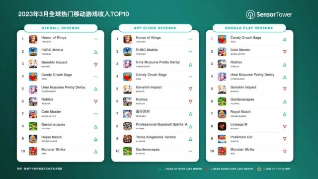 全球热门手游3月收入TOP10：腾讯《王者荣耀》吸金2.15亿美元蝉联榜首 第1张