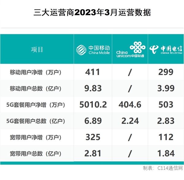 你开通了没？四大运营商全网5G套餐用户数已破12亿 第1张