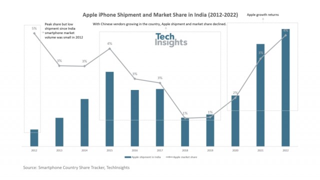 TechInsights：苹果iPhone印度市场份额从2018年的1%增长到2022年底的4% 第1张