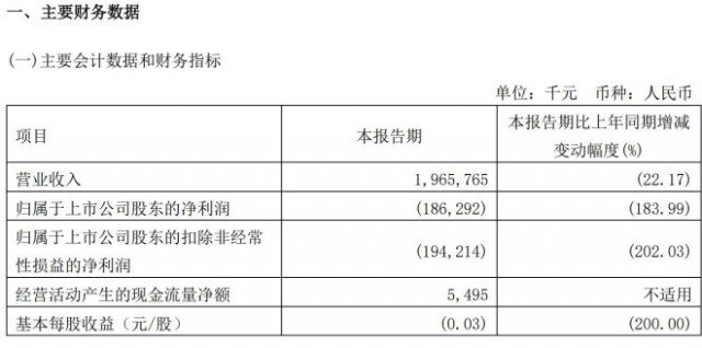 360今年第一季度实现营收19.66亿元 同比减少22.17% 第1张