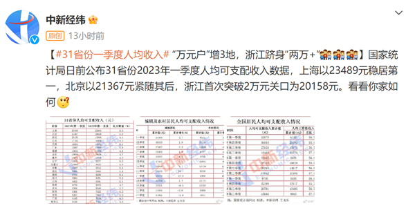 31省份一季度人均收入公布：浙江2万+，20个行业招聘薪酬超1万 第1张