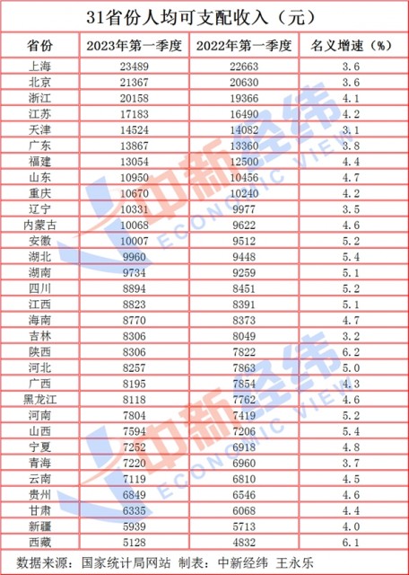 31省份一季度人均收入公布：浙江2万+，20个行业招聘薪酬超1万 第2张