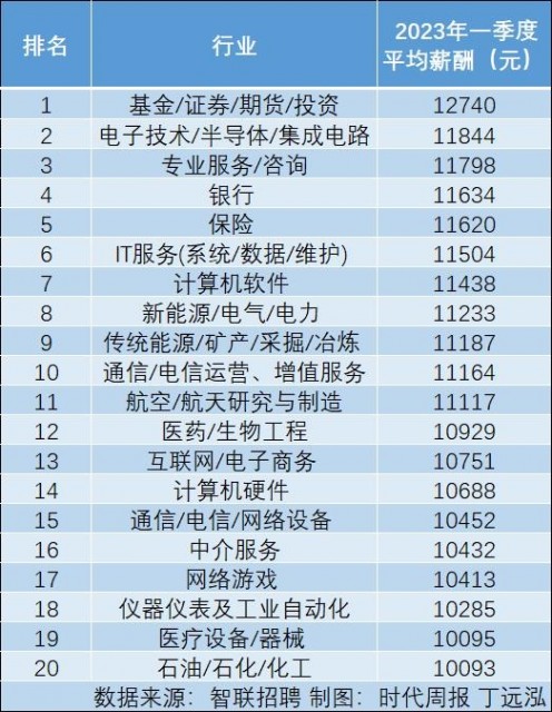 31省份一季度人均收入公布：浙江2万+，20个行业招聘薪酬超1万 第3张