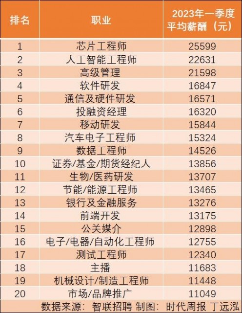 31省份一季度人均收入公布：浙江2万+，20个行业招聘薪酬超1万 第4张