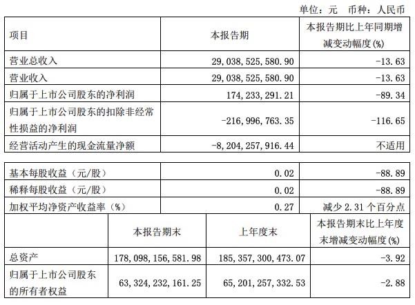 长城汽车一季度营收290.39亿元 净利润下跌近90% 第1张