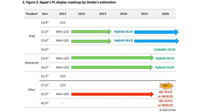 消息称苹果将在2027年全面改用OLED显示屏 第1张