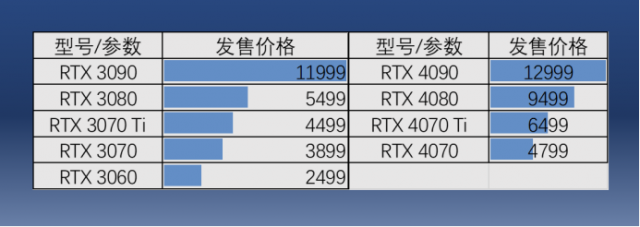 RTX4070发布即破发 现在是入手的好时机吗？ 第4张