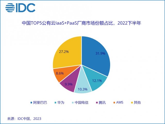 IDC 2022下半年中国公有云市场 腾讯云跌出TOP3 第1张