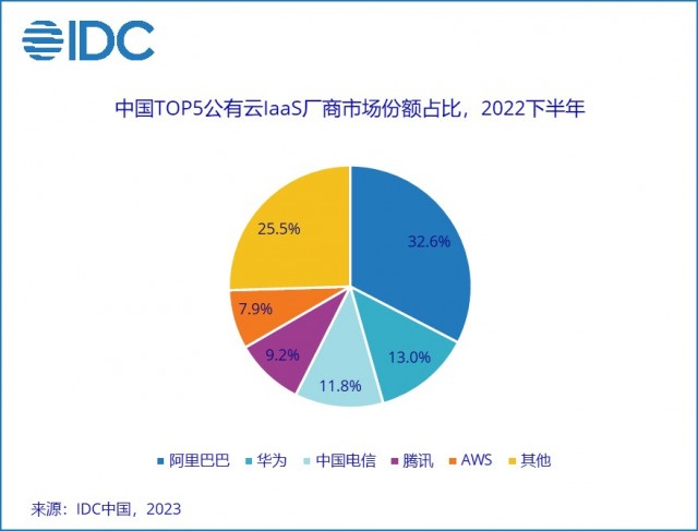 IDC 2022下半年中国公有云市场 腾讯云跌出TOP3 第3张