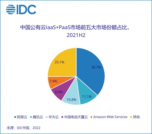 IDC 2022下半年中国公有云市场 腾讯云跌出TOP3 第2张