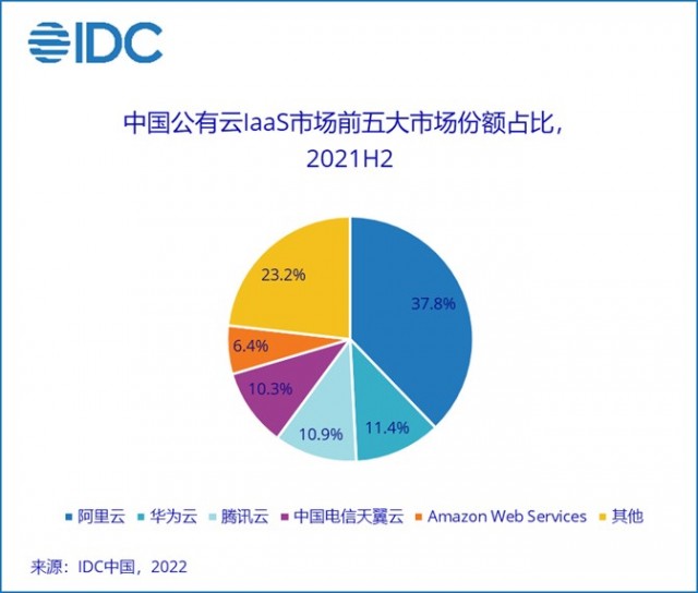 IDC 2022下半年中国公有云市场 腾讯云跌出TOP3 第4张