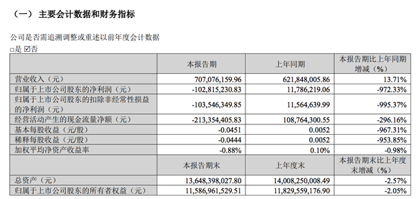 四维图新：2023年Q1净亏损1.03亿元 同比由盈转亏 第1张