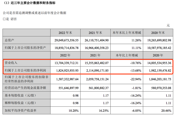 芒果超媒2022年营收、净利双降 会员数达5916万 第1张