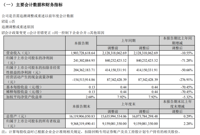 完美世界发布一季报：营收19.04亿元 净利润2.41亿元 第1张