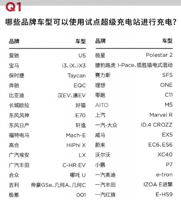 特斯拉中国大陆地区充电网络面向其他新能源车辆试点开放，比亚迪、蔚来都能用 第3张