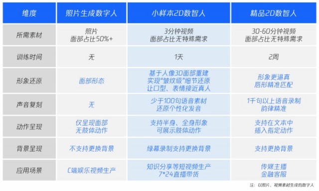 腾讯云智能推出“自助式”AI数智人生产 第1张